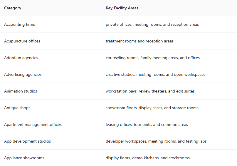 A table from the agent&rsquo;s category manager: business types listed against the facility areas each one has. Accounting firms against private offices, meeting rooms and reception areas; adoption agencies against counselling rooms, family meeting areas and offices.