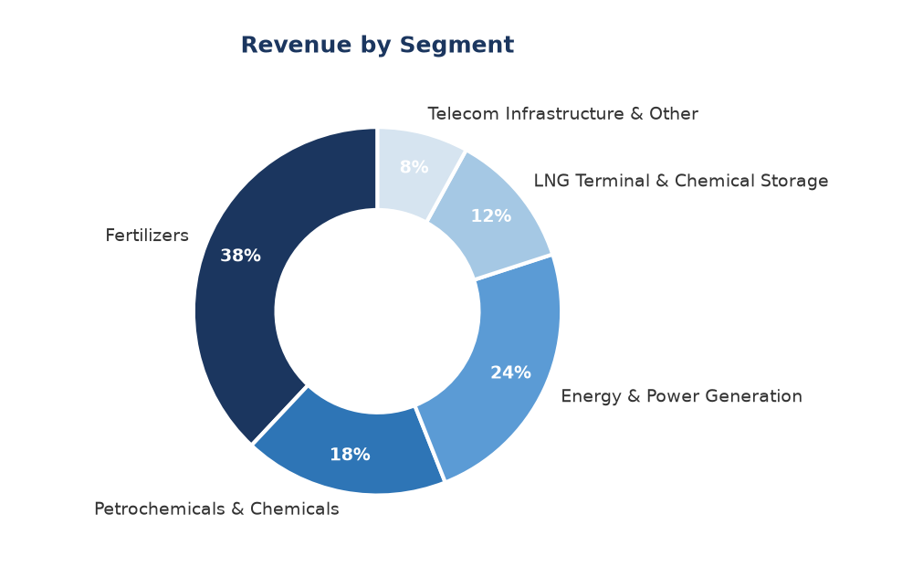 From the group report, a chart splitting revenue across five businesses: fertilizers 38%, energy and power generation 24%, petrochemicals and chemicals 18%, LNG terminal and chemical storage 12%, and telecom infrastructure and other 8%.