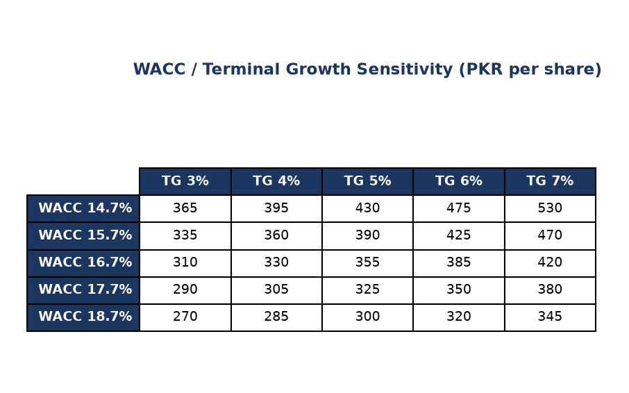From the cement report, a table of value per share in rupees across discount rates from 14.7% to 18.7% and terminal growth rates from 3% to 7%, ranging from 270 to 530.